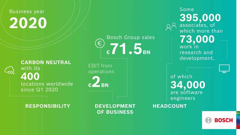 BOSCH: Balance financiero 2020: un ejercicio económico mejor de lo esperado 
