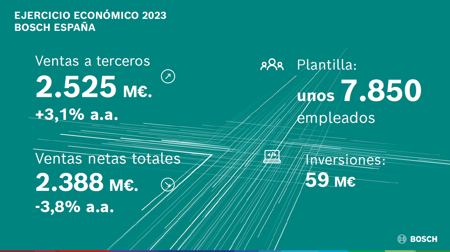 Resultados financieros anuales 2023 Bosch crece ligeramente en España y alcanza su objetivo de ventas. 