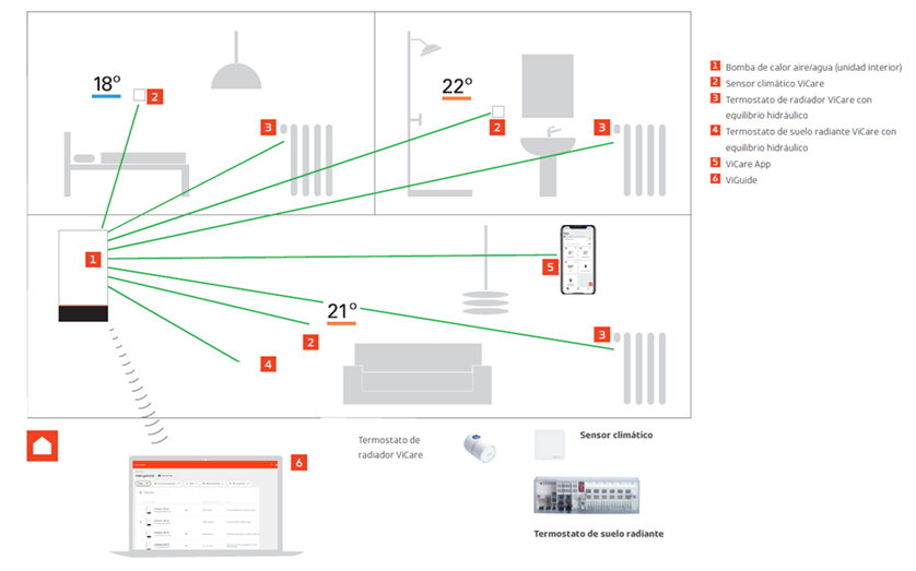 Viessmann one BASE  El sistema inteligente para la gestión energética en el hogar