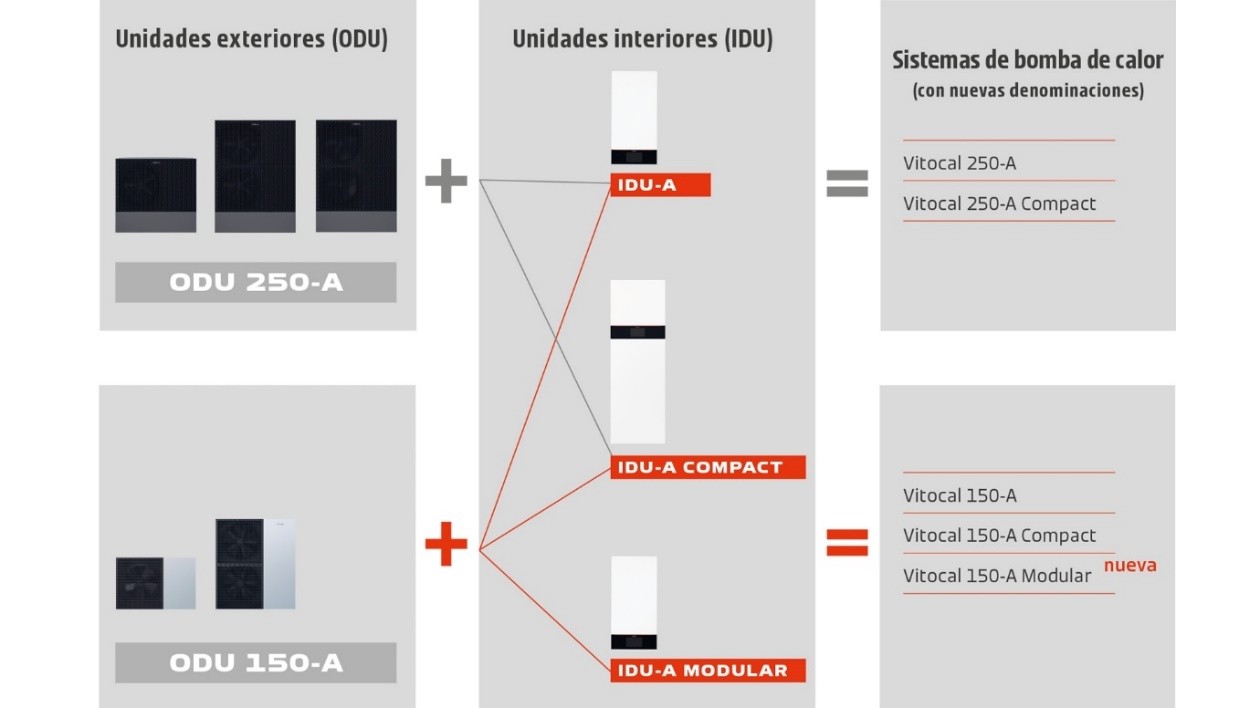 Nuevo concepto de montaje simplificado para las bombas de calor Vitocal de Viessmann: máxima flexibilidad en la planificación y la instalación